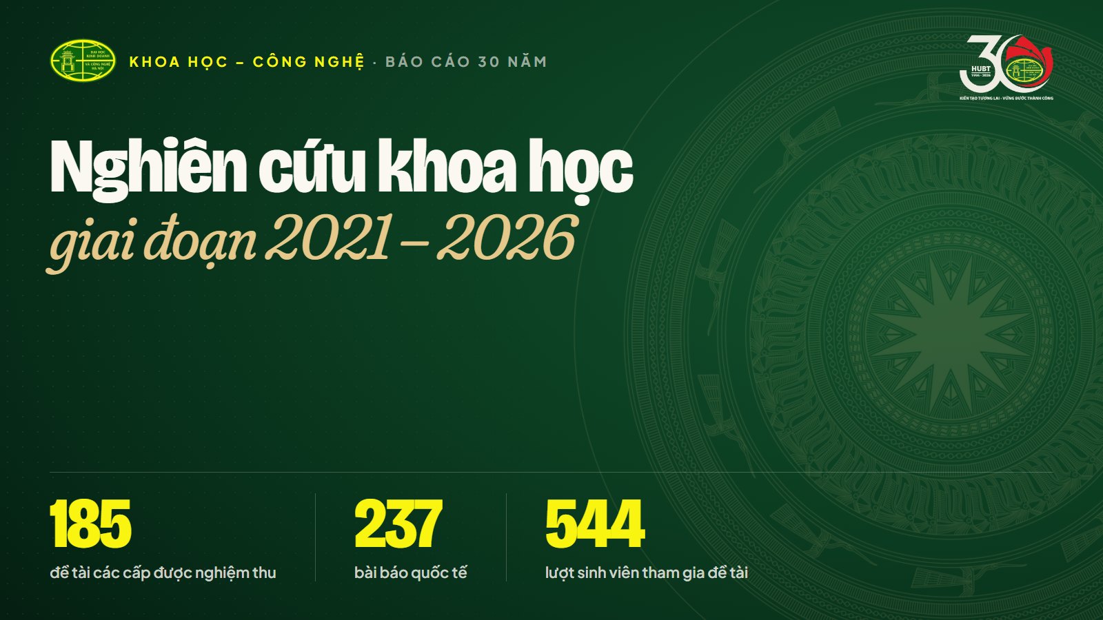 Nghiên cứu khoa học HUBT giai đoạn 2021 – 2026: 185 đề tài, 237 bài báo quốc tế